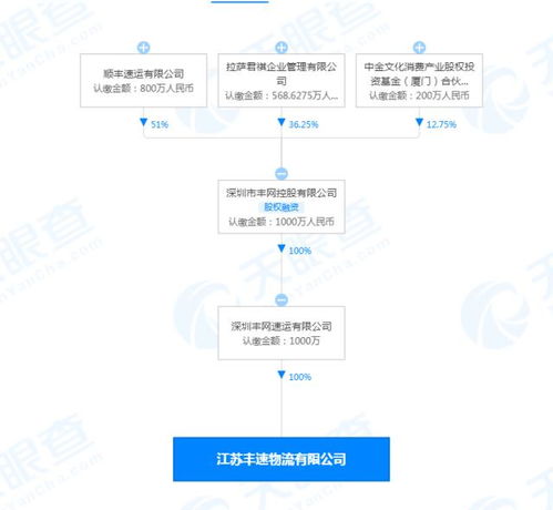 順豐速運投資成立物流公司,經營范圍含供應鏈管理服務