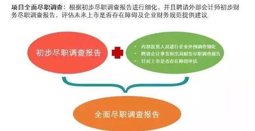 私募股權投資基金的運作體系 投資流程