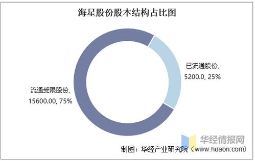 2016 2020年海星股份總資產 營業收入 營業成本 凈利潤及股本結構統計