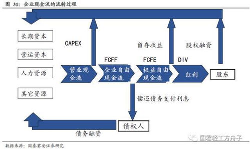 公司研究基本框架 資產經營管理