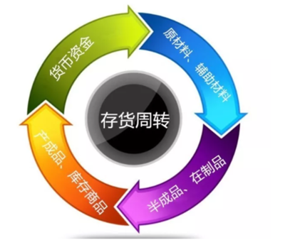 存貨周轉率的應用及資產經營管理策略