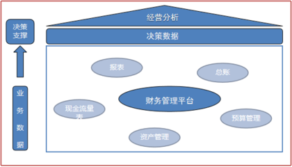物業行業集團財務管理與資產經營管理一體化解決方案